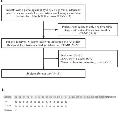 Frontiers | Efficacy And Safety Of Second-line Therapy By S-1 Combined ...